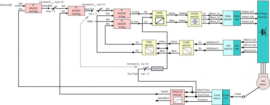 TIDEP0025 Shot_FOC_Motor_Ctrl_Lvl_6_UI_TIDU800.png