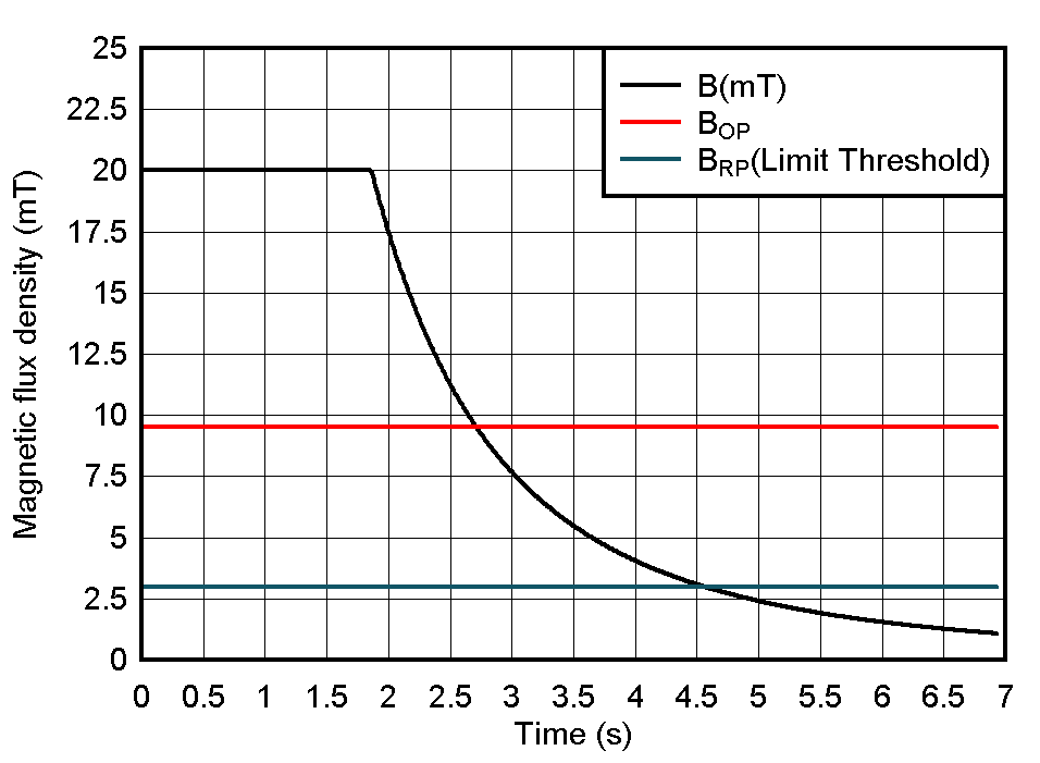 用于外壳篡改检测的磁通密度 GUID-20210316-CA0I-F3L5-KH9R-F7XJ2KL83MLM-low.gif