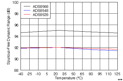 ADS8528 ADS8548 ADS8568 G019_BAS543.png
