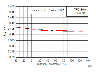 TPD3S014 TPD3S044 D027_TPD3S0x4_Graph_Data.gif
