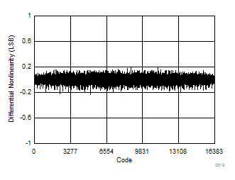 ADS7057 D019_SBAS821.gif